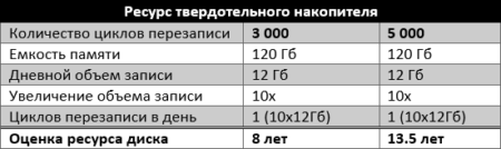 Подсчет ресурса SSD
