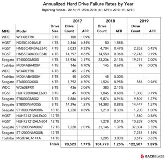 Статистика отказов жестких дисков 2017-2018 Статистика отказов жестких дисков 2017-2018