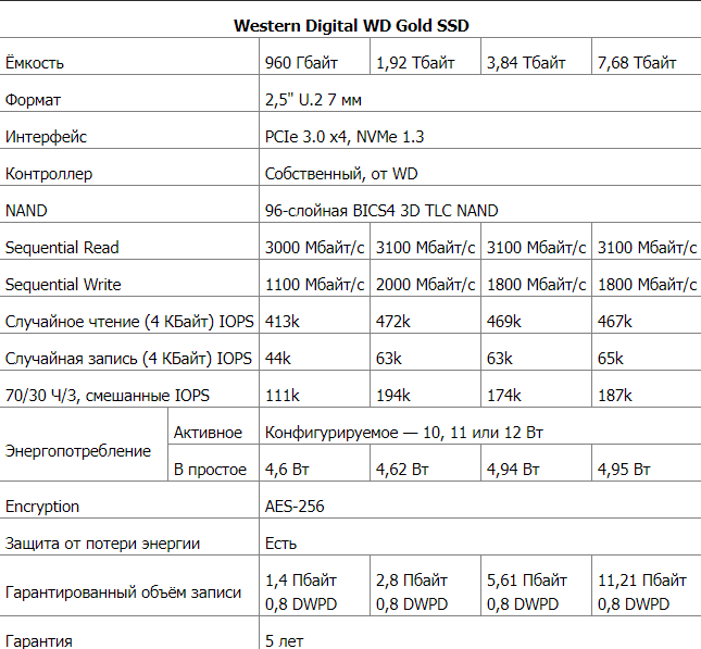 Скорость работы SSD Western Digital Gold