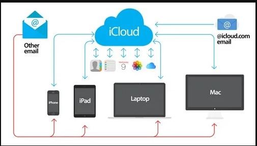 Apple iCloud
